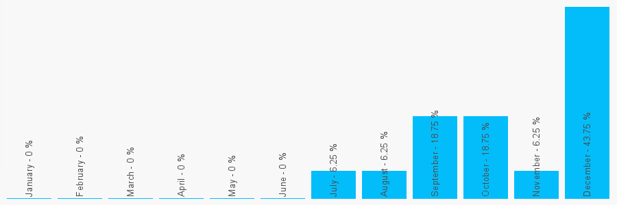 Number popularity chart 1202840234