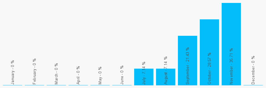 Number popularity chart 1162876722