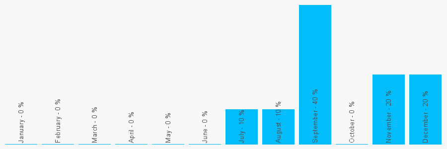 Number popularity chart 1279501794