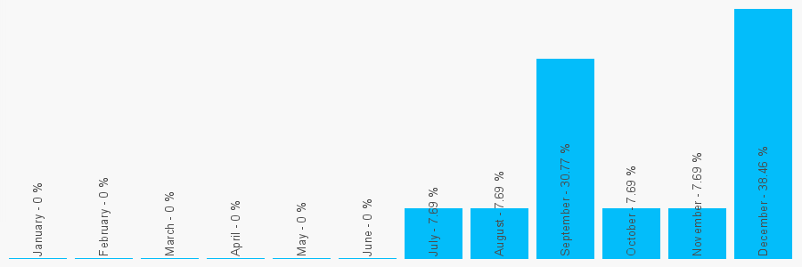 Number popularity chart 1216430764