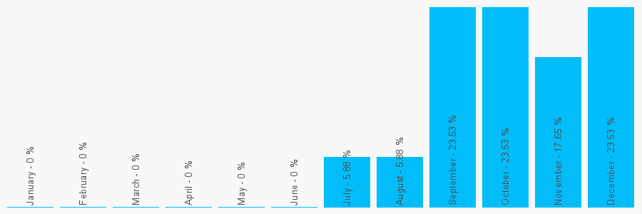 Number popularity chart 1667453280