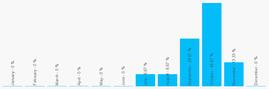 Number popularity chart 1130440549