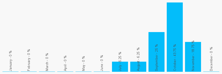 Number popularity chart 1130440549