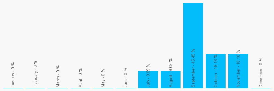 Number popularity chart 1348325403