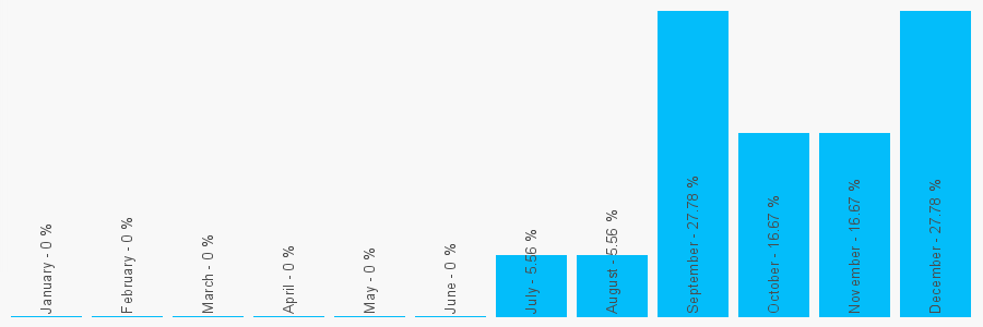 Number popularity chart 1784898989