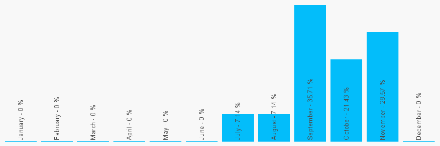 Number popularity chart 1142302200