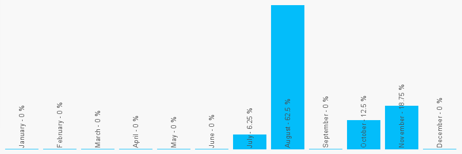 Number popularity chart 2088976261