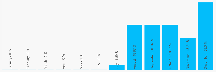 Number popularity chart 1833600210