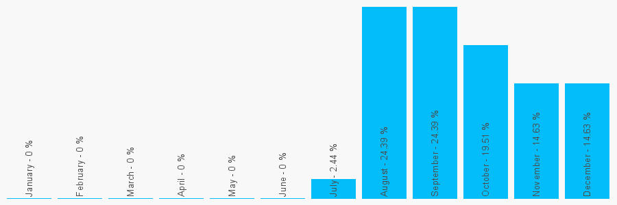 Number popularity chart 1296506900