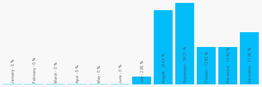 Number popularity chart 9525694000