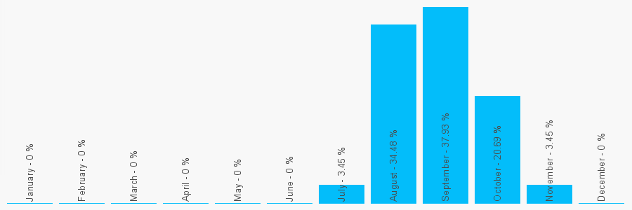 Number popularity chart 7893927558