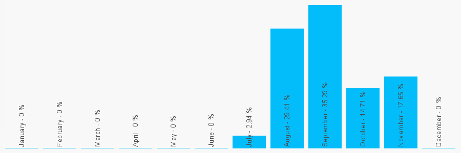 Number popularity chart 8000148733