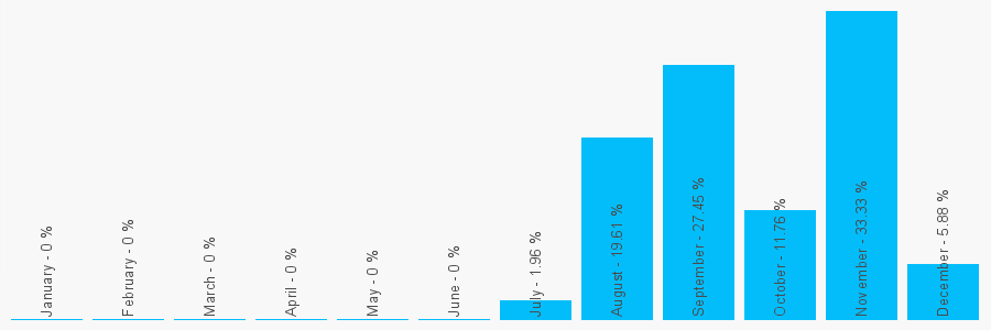 Number popularity chart 1342325115