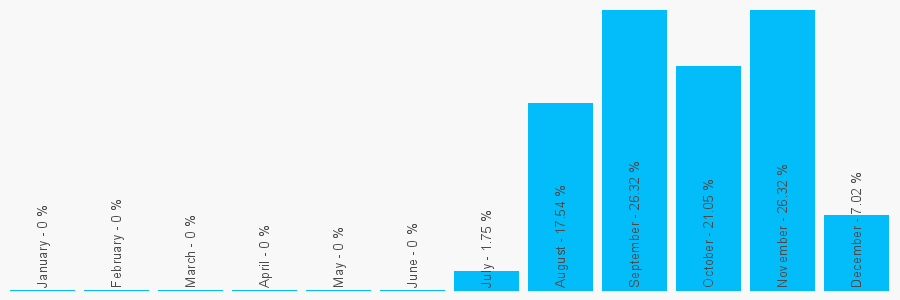 Number popularity chart 7947837498