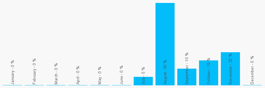 Number popularity chart 2080645110