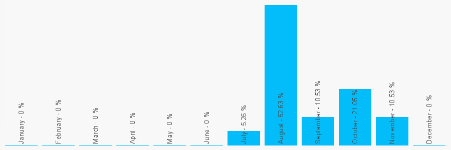 Number popularity chart 7925753175