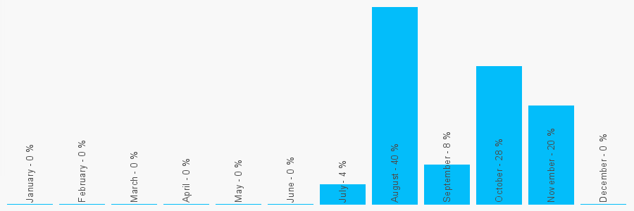 Number popularity chart 7493632459