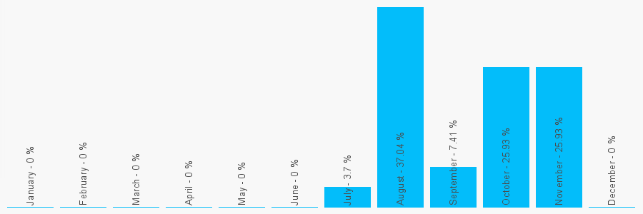 Number popularity chart 7493632459