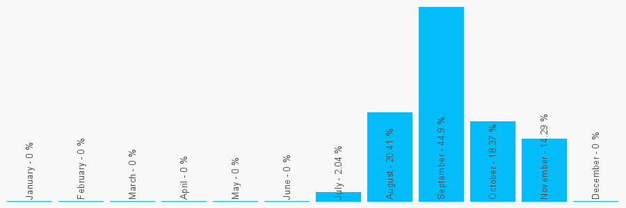 Number popularity chart 1142726688