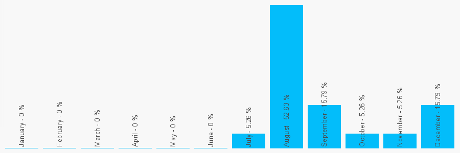 Number popularity chart 1792781500