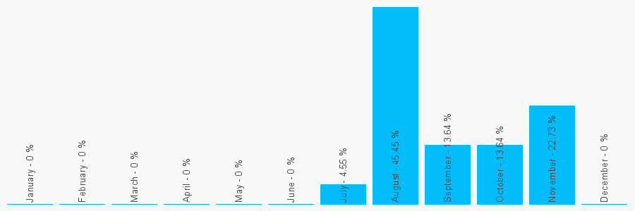 Number popularity chart 1202057407