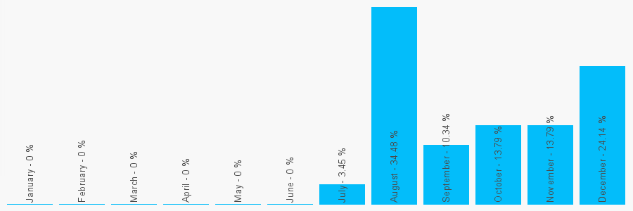 Number popularity chart 896622237