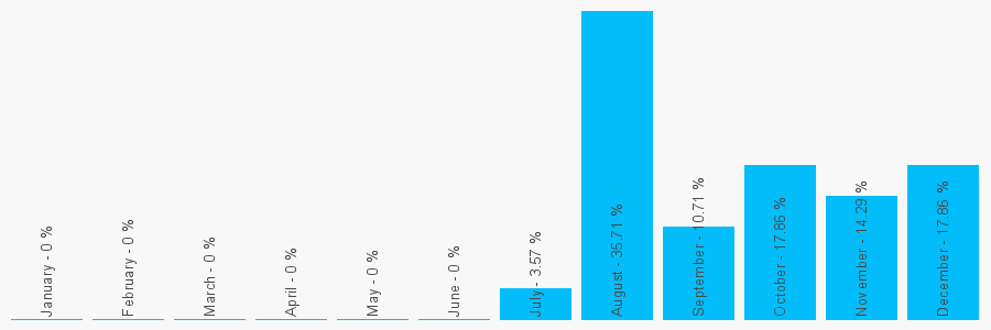 Number popularity chart 3300590481