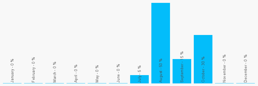 Number popularity chart 7526919350