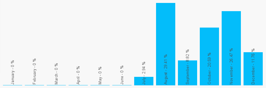 Number popularity chart 2038378966