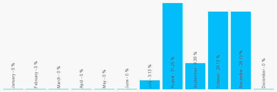 Number popularity chart 1517010232