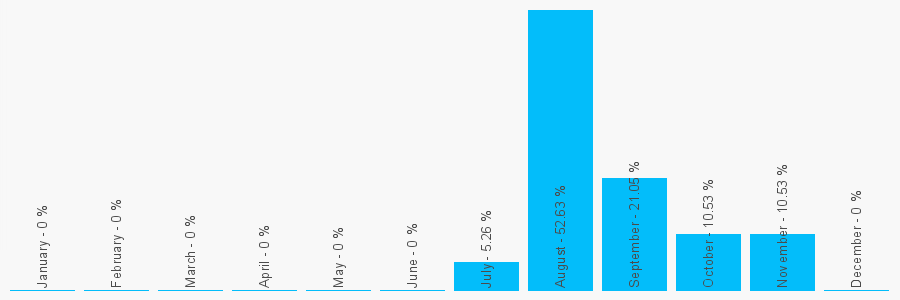 Number popularity chart 34888019822