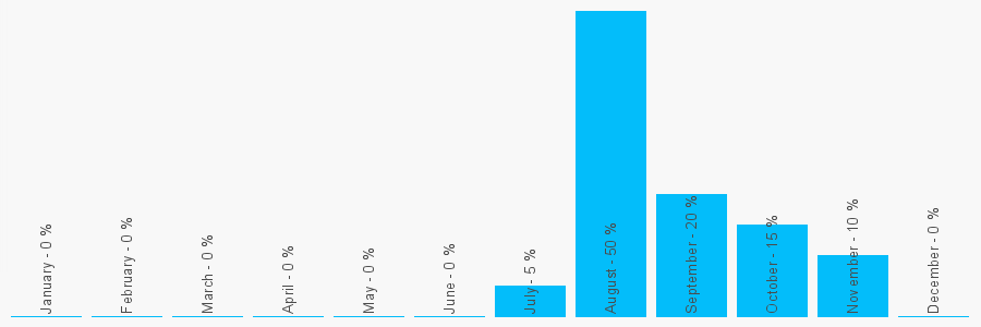 Number popularity chart 2038683478