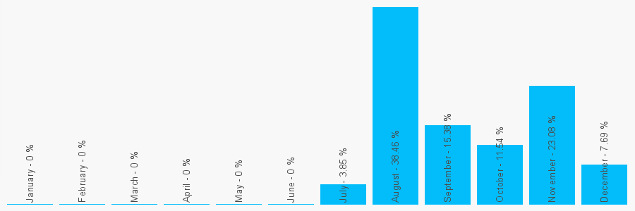 Number popularity chart 1952618612