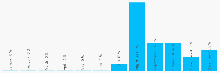 Number popularity chart 1412390878