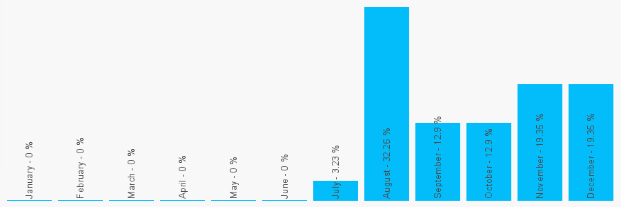 Number popularity chart 7960214062