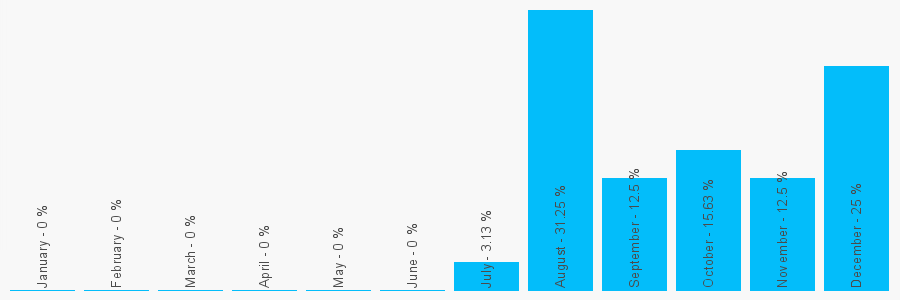 Number popularity chart 7884712691