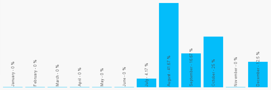 Number popularity chart 2035798753