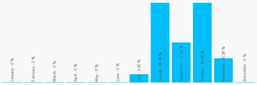 Number popularity chart 7424608947