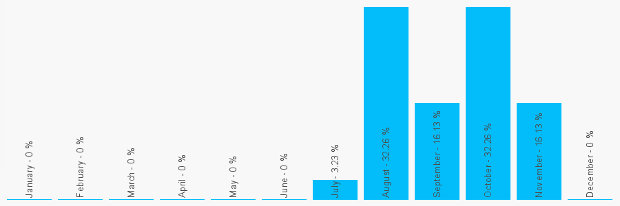 Number popularity chart 1536492480