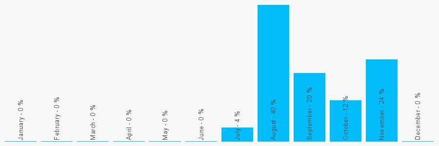 Number popularity chart 1772970159