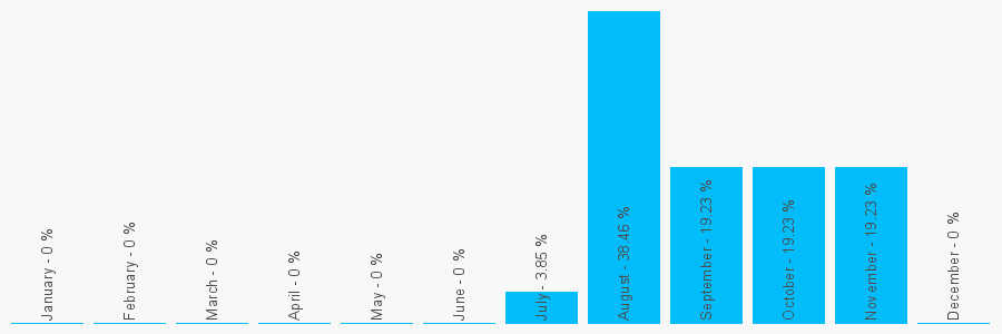 Number popularity chart 2030892468