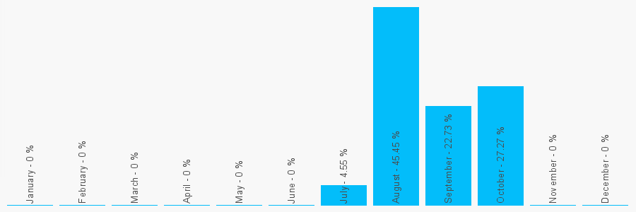 Number popularity chart 8421161