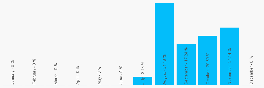 Number popularity chart 7540127878