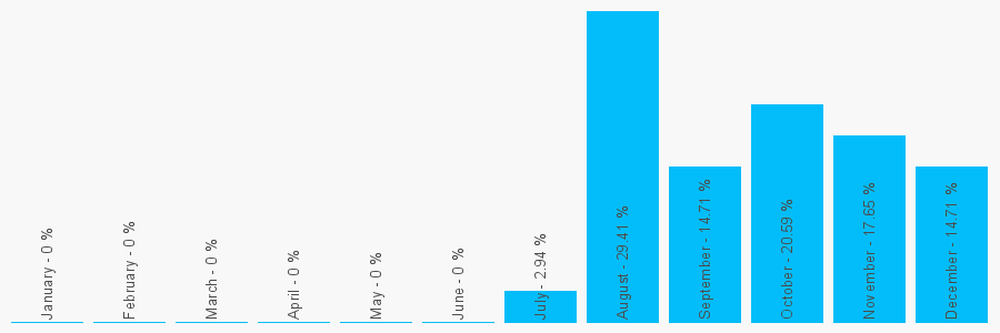 Number popularity chart 1614510257