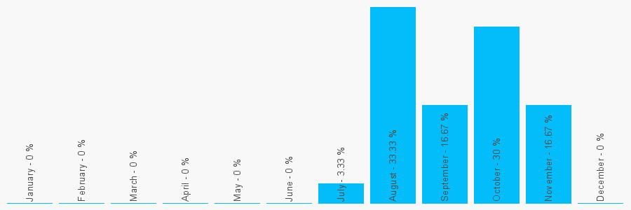 Number popularity chart 3333444723