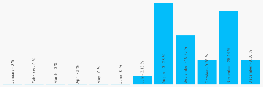 Number popularity chart 1743247219