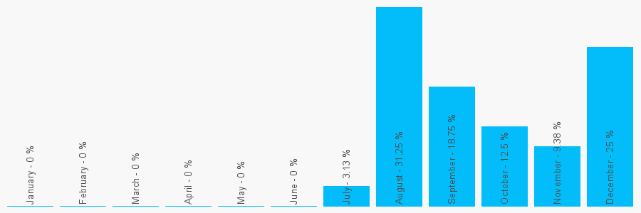 Number popularity chart 2034584364