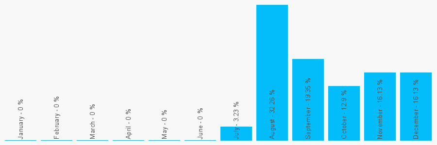 Number popularity chart 1277897777