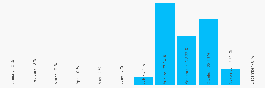 Number popularity chart 1933808312