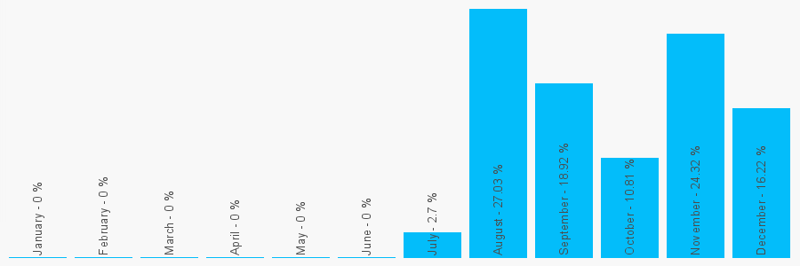 Number popularity chart 3308187241